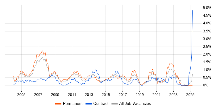 Job vacancy trend for Storage Management in West London Job vacancy trend for Storage Management in West London