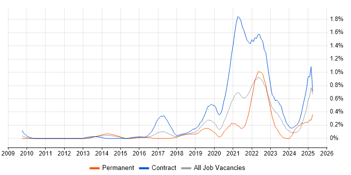 Job vacancy trend for Storytelling in West London Job vacancy trend for Storytelling in West London