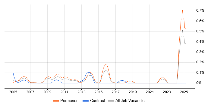 Job vacancy trend for Strategic Management in West London Job vacancy trend for Strategic Management in West London
