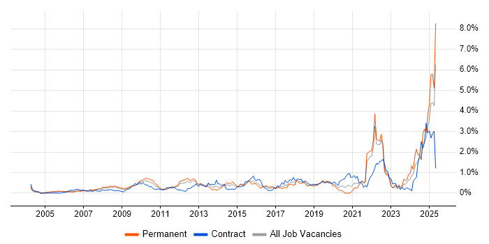 Job vacancy trend for Strategic Thinking in West London Job vacancy trend for Strategic Thinking in West London