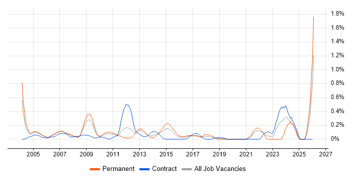 Strategy Manager job vacancy trend in West London