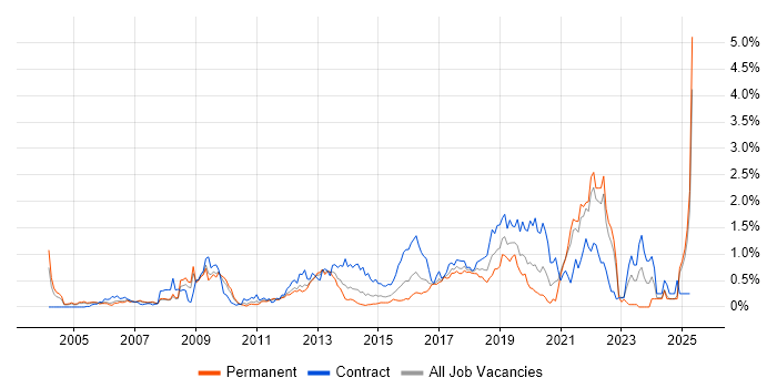 Job vacancy trend for Video\Live Streaming in West London