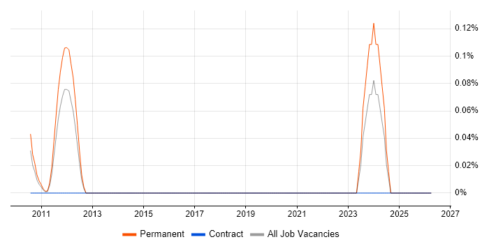 SubSonic job vacancy trend in West London