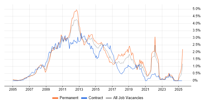 Job vacancy trend for Subversion in West London Job vacancy trend for Subversion in West London