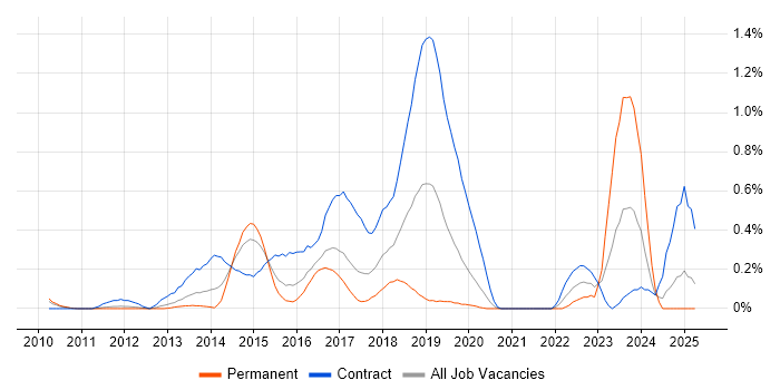 Job vacancy trend for SuccessFactors in West London Job vacancy trend for SuccessFactors in West London