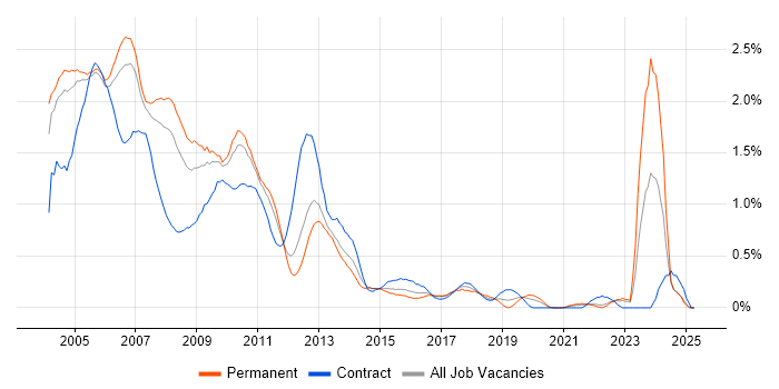 Job vacancy trend for Sun in West London Job vacancy trend for Sun in West London