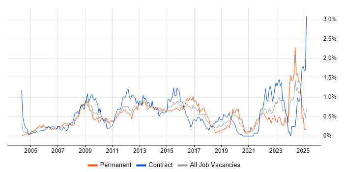 Job vacancy trend for Supplier Management in West London Job vacancy trend for Supplier Management in West London