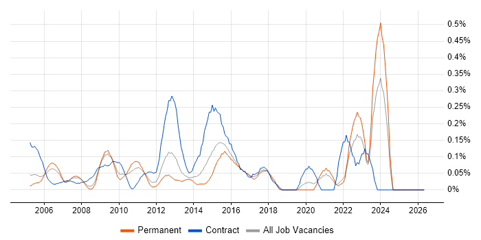 Supply Chain Analyst job vacancy trend in West London