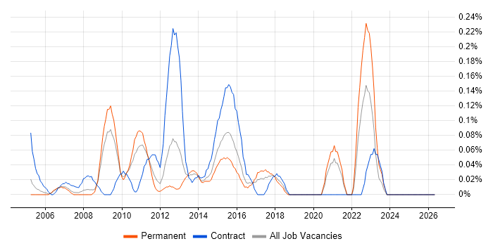 Supply Chain Business Analyst job vacancy trend in West London