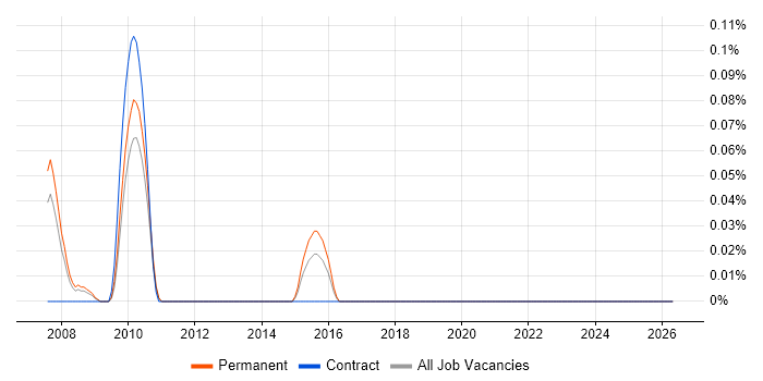 Supply Chain Executive job vacancy trend in West London
