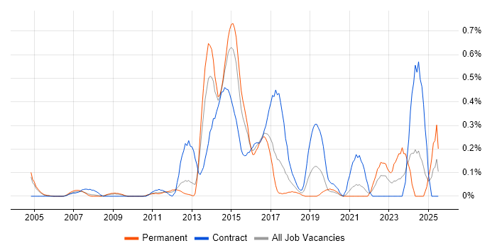 Job vacancy trend for Supply Chain Planning in West London Job vacancy trend for Supply Chain Planning in West London