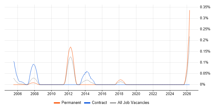 Supply Chain Specialist job vacancy trend in West London