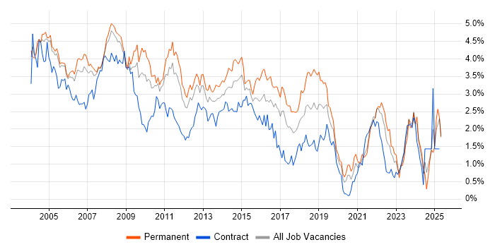 Job vacancy trend for Support Analyst in West London Job vacancy trend for Support Analyst in West London