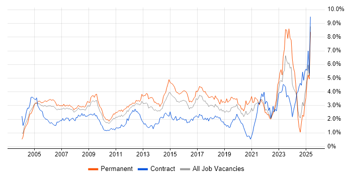 Job vacancy trend for Support Engineer in West London Job vacancy trend for Support Engineer in West London