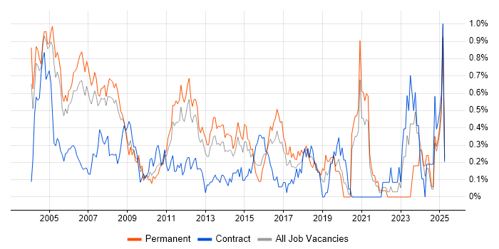 Job vacancy trend for Support Specialist in West London Job vacancy trend for Support Specialist in West London