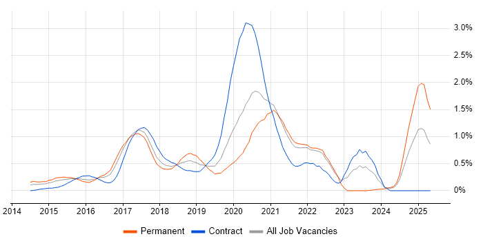 Job vacancy trend for Swift in West London Job vacancy trend for Swift in West London