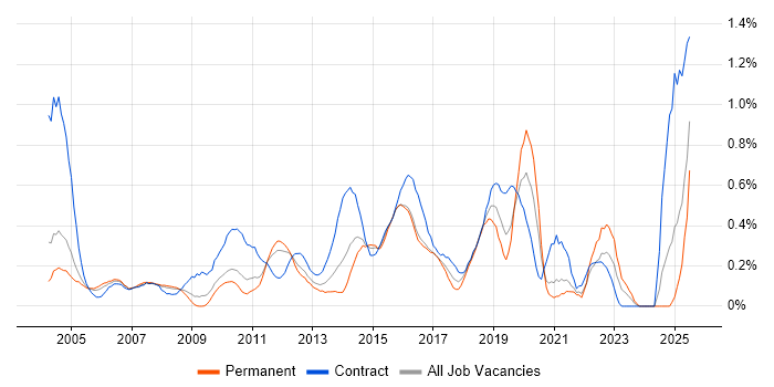 Job vacancy trend for System Integration Testing in West London
