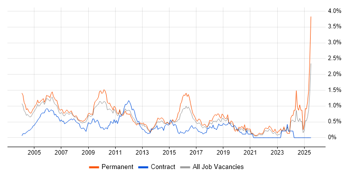 Job vacancy trend for Systems Analysis in West London Job vacancy trend for Systems Analysis in West London