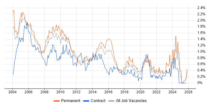 Systems Analyst job vacancy trend in West London