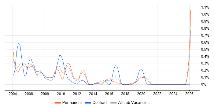 Systems Architect job vacancy trend in West London