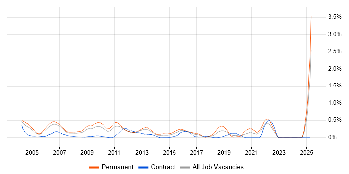 Job vacancy trend for Systems Developer in West London Job vacancy trend for Systems Developer in West London