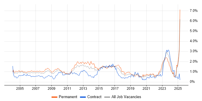 Job vacancy trend for Systems Engineer in West London Job vacancy trend for Systems Engineer in West London