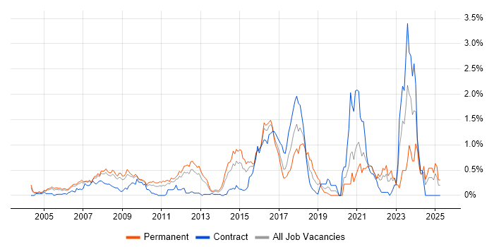Job vacancy trend for Systems Engineering in West London Job vacancy trend for Systems Engineering in West London