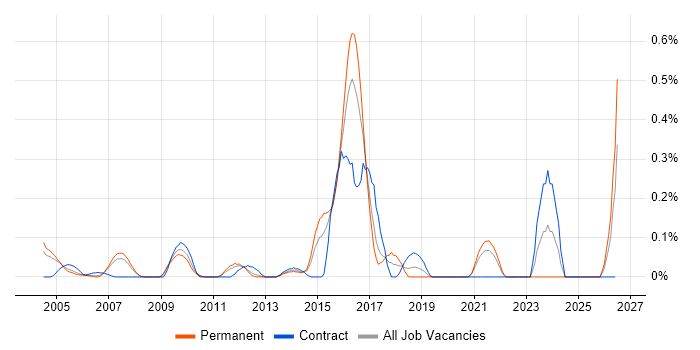 Systems Integration Engineer job vacancy trend in West London