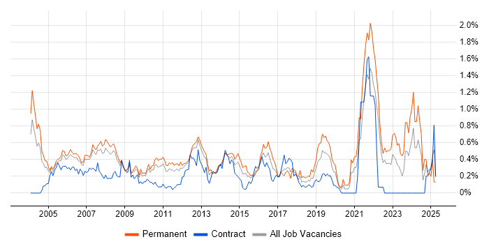 Job vacancy trend for Systems Manager in West London Job vacancy trend for Systems Manager in West London