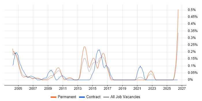 Systems Test Engineer job vacancy trend in West London
