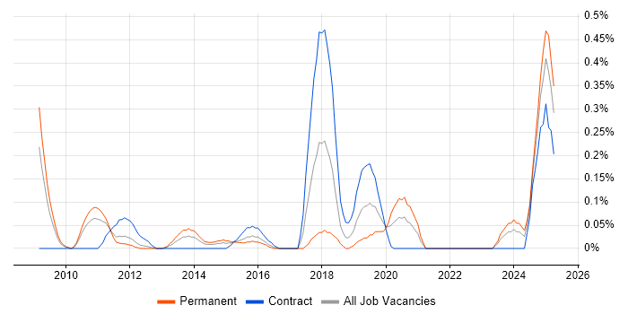 Job vacancy trend for Systems Thinking in West London Job vacancy trend for Systems Thinking in West London