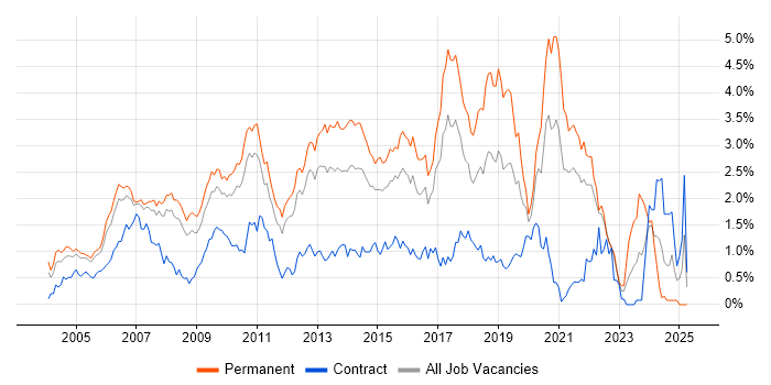 Job vacancy trend for T-SQL in West London Job vacancy trend for T-SQL in West London