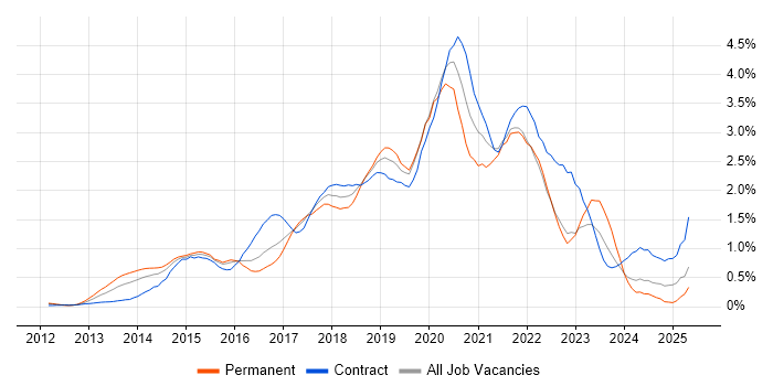 Job vacancy trend for Tableau in West London