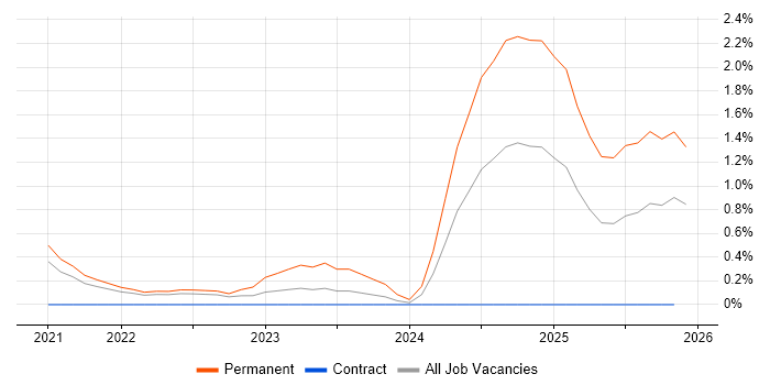 Tailwind CSS job vacancy trend in West London