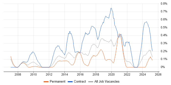 Job vacancy trend for Target Operating Model in West London Job vacancy trend for Target Operating Model in West London
