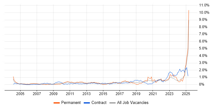 Job vacancy trend for Task Automation in West London Job vacancy trend for Task Automation in West London