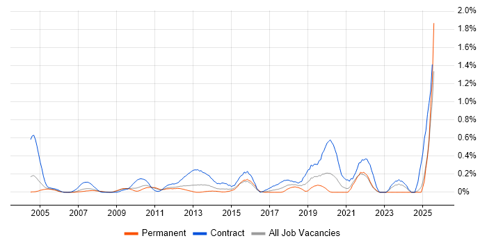 Job vacancy trend for Taxonomies in West London Job vacancy trend for Taxonomies in West London