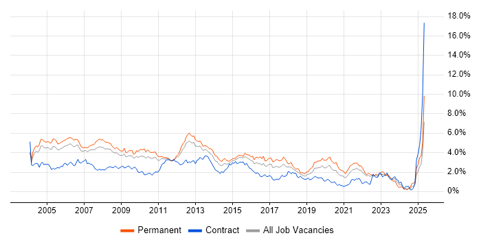 Job vacancy trend for TCP/IP in West London Job vacancy trend for TCP/IP in West London