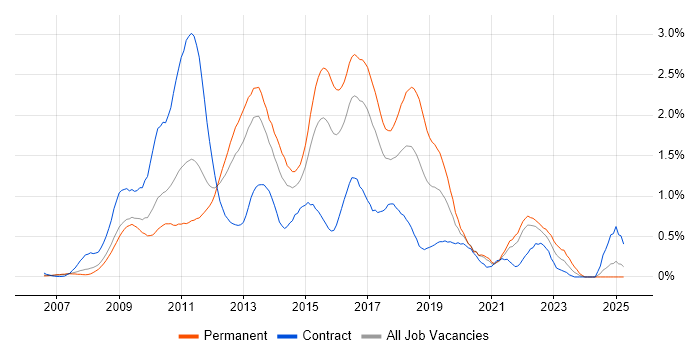 Job vacancy trend for Team Foundation Server in West London Job vacancy trend for Team Foundation Server in West London