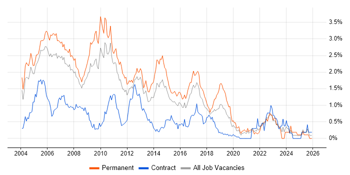 Team Leader job vacancy trend in West London