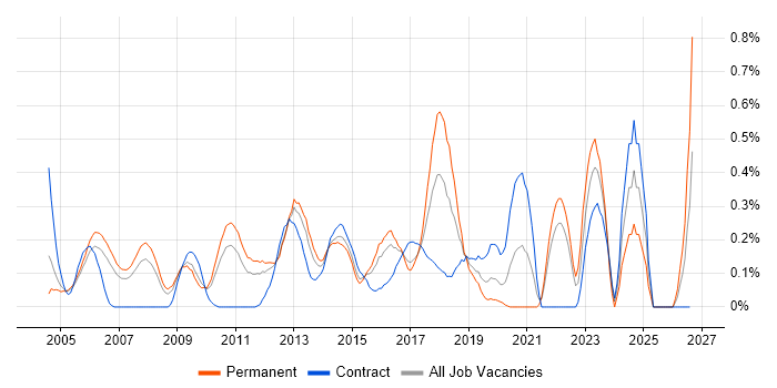 Team-Oriented Environment job vacancy trend in West London