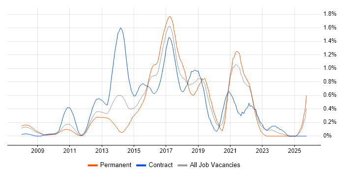 TeamCity job vacancy trend in West London