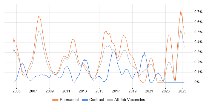 Job vacancy trend for Tech Ops in West London Job vacancy trend for Tech Ops in West London