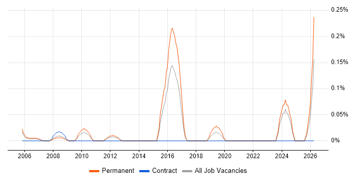 Technical Advisor job vacancy trend in West London