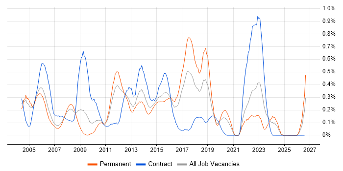 Technical Analysis job vacancy trend in West London
