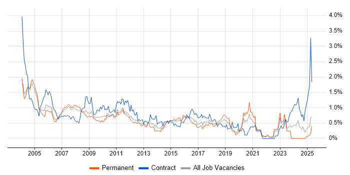 Job vacancy trend for Technical Architect in West London