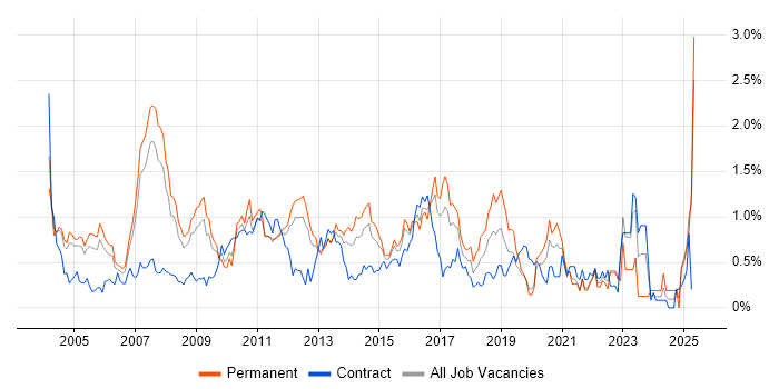 Job vacancy trend for Technical Architecture in West London Job vacancy trend for Technical Architecture in West London