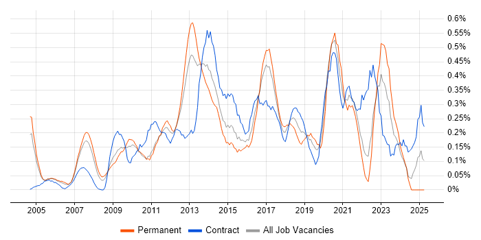 Job vacancy trend for Technical Business Analyst in West London Job vacancy trend for Technical Business Analyst in West London