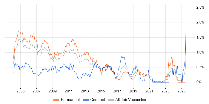 Job vacancy trend for Technical Consultant in West London Job vacancy trend for Technical Consultant in West London