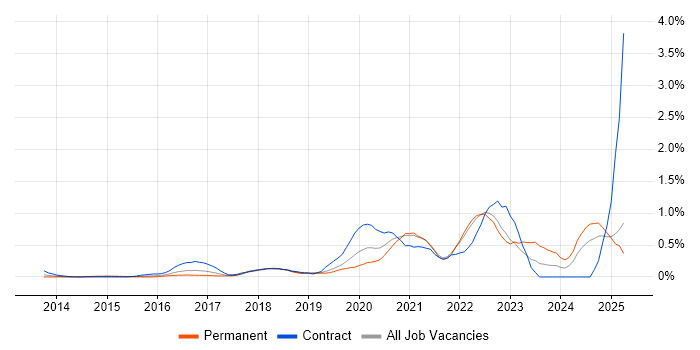 Job vacancy trend for Technical Debt in West London Job vacancy trend for Technical Debt in West London
